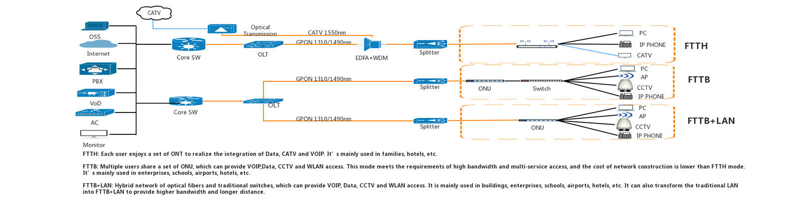 Chine le meilleur OLT GPON extérieur en ventes